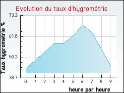Evolution du taux d'hygrom�trie de la ville Saint-Menge