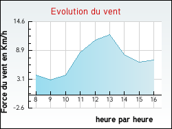 Evolution du vent de la ville Saint-Menoux