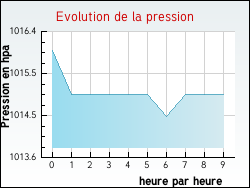 Evolution de la pression de la ville Saint-Merd-la-Breuille