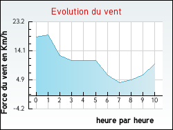 Evolution du vent de la ville Saint-Michel-de-Banni�res