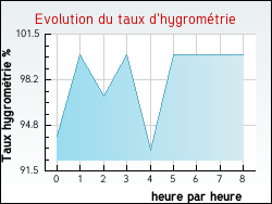 Evolution du taux d'hygrométrie de la ville Saint-Michel-de-Castelnau
