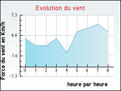 Evolution du vent de la ville Saint-Michel-de-Castelnau