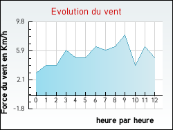 Evolution du vent de la ville Saint-Michel-de-Castelnau