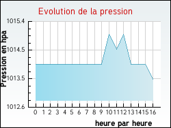 Evolution de la pression de la ville Saint-Michel-de-Dze