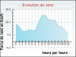 Evolution du vent de la ville Saint-Michel-de-Dze