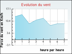 Evolution du vent de la ville Saint-Michel-de-Dze