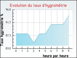 Evolution du taux d'hygrom�trie de la ville Saint-Michel-de-Lan�s