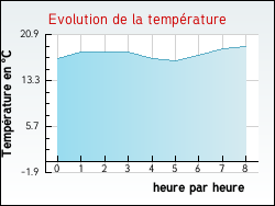 Evolution de la temprature de la ville de Saint-Michel-sous-Bois