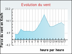 Evolution du vent de la ville Saint-Michel-sur-Loire