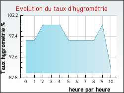 Evolution du taux d'hygrom�trie de la ville Saint-Michel-sur-Rh�ne