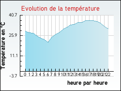 Evolution de la temp�rature de la ville de Saint-Michel-sur-Rh�ne