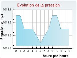 Evolution de la pression de la ville Saint-Michel