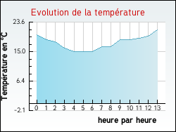 Evolution de la température de la ville de Saint-Michel