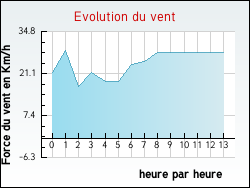 Evolution du vent de la ville Saint-Michel