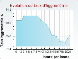 Evolution du taux d'hygrom�trie de la ville Saint-Mont