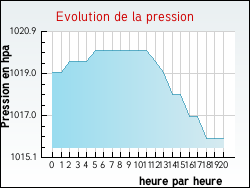 Evolution de la pression de la ville Saint-Mury-Monteymond
