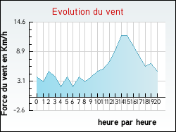 Evolution du vent de la ville Saint-Mury-Monteymond