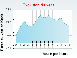 Evolution du vent de la ville Saint-Mury-Monteymond