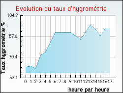 Evolution du taux d'hygromtrie de la ville Saint-Nabord-sur-Aube