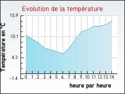 Evolution de la temprature de la ville de Saint-Nabord-sur-Aube