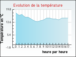 Evolution de la temprature de la ville de Saint-Nabord-sur-Aube