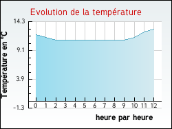 Evolution de la température de la ville de Saint-Nicolas-de-Bourgueil