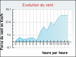 Evolution du vent de la ville Saint-Nicolas-de-la-Grave