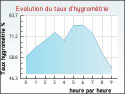 Evolution du taux d'hygromtrie de la ville Saint-Nicolas-de-Sommaire