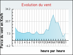 Evolution du vent de la ville Saint-Nicolas-de-Sommaire