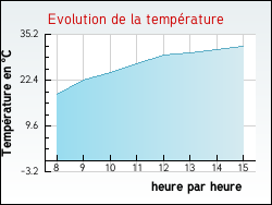 Evolution de la temp�rature de la ville de Saint-Nicolas-des-Biefs
