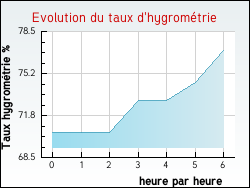 Evolution du taux d'hygromtrie de la ville Saint-Nicolas-des-Bois