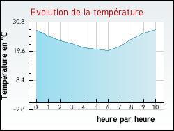 Evolution de la temprature de la ville de Saint-Nicolas-des-Bois