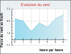 Evolution du vent de la ville Saint-Nicolas-des-Bois