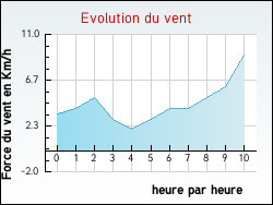 Evolution du vent de la ville Saint-Nicolas-des-Bois