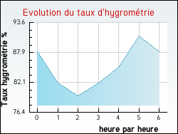 Evolution du taux d'hygromtrie de la ville Saint-Nicolas-des-Laitiers