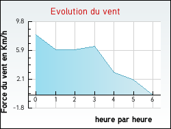 Evolution du vent de la ville Saint-Nicolas-des-Laitiers