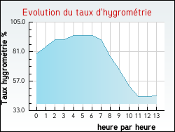 Evolution du taux d'hygrométrie de la ville Saint-Nicolas-du-Bosc