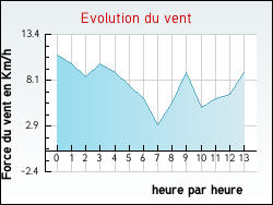 Evolution du vent de la ville Saint-Nicolas-du-Bosc