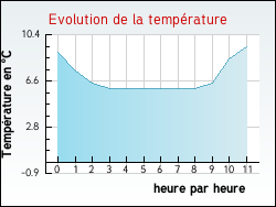 Evolution de la temprature de la ville de Saint-Nom-la-Bretche