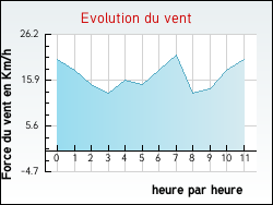 Evolution du vent de la ville Saint-Nom-la-Bretche