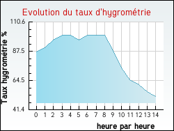 Evolution du taux d'hygrométrie de la ville Saint-Omer-en-Chaussée