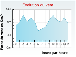 Evolution du vent de la ville Saint-Omer-en-Chaussée