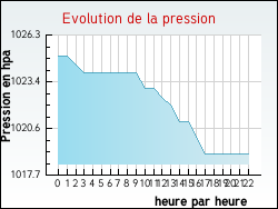 Evolution de la pression de la ville Saint-Ondras
