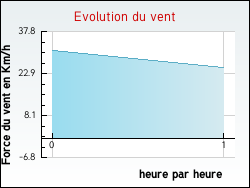 Evolution du vent de la ville Saint-Oradoux-de-Chirouze