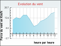 Evolution du vent de la ville Saint-Orens-de-Gameville