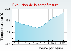 Evolution de la temprature de la ville de Saint-Orens-Pouy-Petit