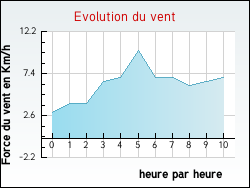 Evolution du vent de la ville Saint-Orens-Pouy-Petit
