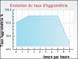 Evolution du taux d'hygrométrie de la ville Saint-Ouen-du-Mesnil-Oger