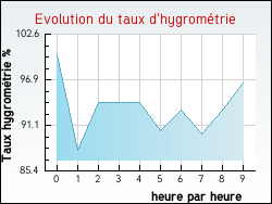 Evolution du taux d'hygrom�trie de la ville Saint-Ouen-du-Mesnil-Oger