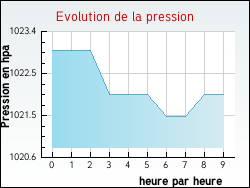 Evolution de la pression de la ville Saint-Ouen-du-Mesnil-Oger